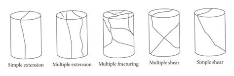 compression test failure modes|Mechanical properties of rock under uniaxial compression tests of .